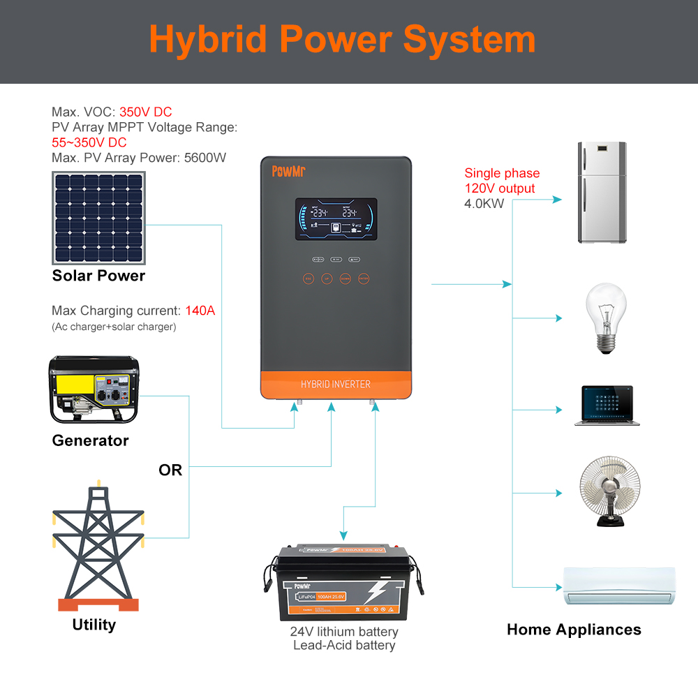 PowMr USA Onduleur Solaire Hyb - Solar Emergency Charger avis et prix